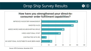 Drop Ship Survey Results
Source: SPS Commerce, November 2018
 