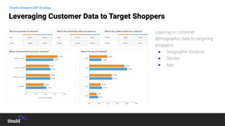 Layering in customer
demographic data to targeting
shoppers:
● Geographic location
● Gender
● Age
Leveraging Customer Data to Target Shoppers
Tinuiti’s Amazon DSP Strategy
 