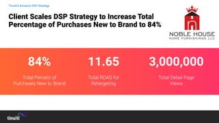 Client Scales DSP Strategy to Increase Total
Percentage of Purchases New to Brand to 84%
84%
Total Percent of
Purchases New to Brand
11.65
Total ROAS for
Retargeting
3,000,000
Total Detail Page
Views
Tinuiti’s Amazon DSP Strategy
 