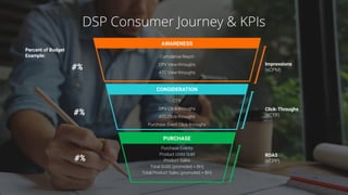 DSP Consumer Journey & KPIs
Impressions
(eCPM)
Click-Throughs
(eCTR)
ROAS
(eCPP)
AWARENESS
CONSIDERATION
PURCHASE
Cumulative Reach
DPV View-throughs
ATC View-throughs
CTR
DPV Click-throughs
ATC Click-throughs
Purchase Event Click-throughs
Purchase Events
Product Units Sold
Product Sales
Total SnSS (promoted + BH)
Total Product Sales (promoted + BH)
#%
#%
#%
Percent of Budget
Example:
 