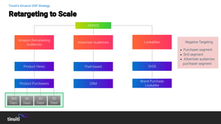 Full Funnel Advanced Amazon DSP Strategy | PDF