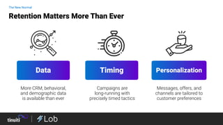 More CRM, behavioral,
and demographic data
is available than ever
Data Timing Personalization
Retention Matters More Than Ever
The New Normal
Campaigns are
long-running with
precisely timed tactics
Messages, offers, and
channels are tailored to
customer preferences
 