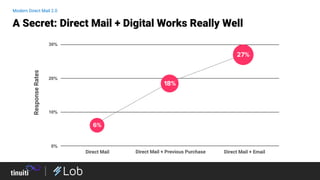 A Secret: Direct Mail + Digital Works Really Well
Modern Direct Mail 2.0
30%
20%
10%
0%
Direct Mail Direct Mail + Previous Purchase Direct Mail + Email
ResponseRates
 