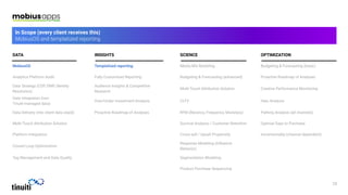 DATA INSIGHTS SCIENCE OPTIMIZATION
MobiusOS Templatized reporting Media Mix Modeling Budgeting & Forecasting (basic)
Analytics Platform Audit Fully Customized Reporting Budgeting & Forecasting (advanced) Proactive Roadmap of Analyses
Data Strategy (CDP, DMP, Identity
Resolution)
Audience Insights & Competitive
Research
Multi-Touch Attribution Solution Creative Performance Monitoring
Data Integration (non
Tinuiti-managed data)
Over/Under Investment Analysis CLTV Halo Analysis
Data Delivery (into client data stack) Proactive Roadmap of Analyses RFM (Recency, Frequency, Monetary) Pathing Analysis (all channels)
Multi-Touch Attribution Solution Survival Analysis / Customer Retention Optimal Days to Purchase
Platform Integration Cross-sell / Upsell Propensity Incrementality (channel dependent)
Closed Loop Optimization
Response Modeling (Inﬂuence
Behavior)
Tag Management and Data Quality Segmentation Modeling
Product Purchase Sequencing
In Scope (every client receives this)
 
