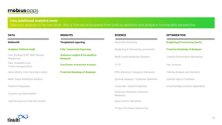 DATA INSIGHTS SCIENCE OPTIMIZATION
MobiusOS Templatized reporting Media Mix Modeling Budgeting & Forecasting (basic)
Analytics Platform Audit Fully Customized Reporting Budgeting & Forecasting (advanced) Proactive Roadmap of Analyses
Data Strategy (CDP, DMP, Identity
Resolution)
Audience Insights & Competitive
Research
Multi-Touch Attribution Solution Creative Performance Monitoring
Data Integration (non
Tinuiti-managed data)
Over/Under Investment Analysis CLTV Halo Analysis
Data Delivery (into client data stack) Proactive Roadmap of Analyses RFM (Recency, Frequency, Monetary) Pathing Analysis (all channels)
Multi-Touch Attribution Solution Survival Analysis / Customer Retention Optimal Days to Purchase
Platform Integration Cross-sell / Upsell Propensity Incrementality (channel dependent)
Closed Loop Optimization
Response Modeling (Inﬂuence
Behavior)
Tag Management and Data Quality Segmentation Modeling
Product Purchase Sequencing
Core (additional analytics cost):
 