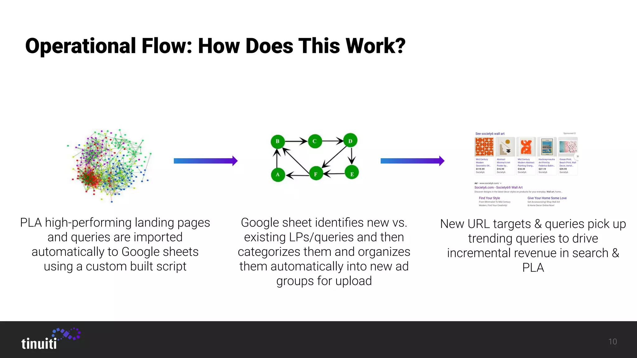 10
Operational Flow: How Does This Work?
PLA high-performing landing pages
and queries are imported
automatically to Google sheets
using a custom built script
Google sheet identiﬁes new vs.
existing LPs/queries and then
categorizes them and organizes
them automatically into new ad
groups for upload
New URL targets & queries pick up
trending queries to drive
incremental revenue in search &
PLA
 