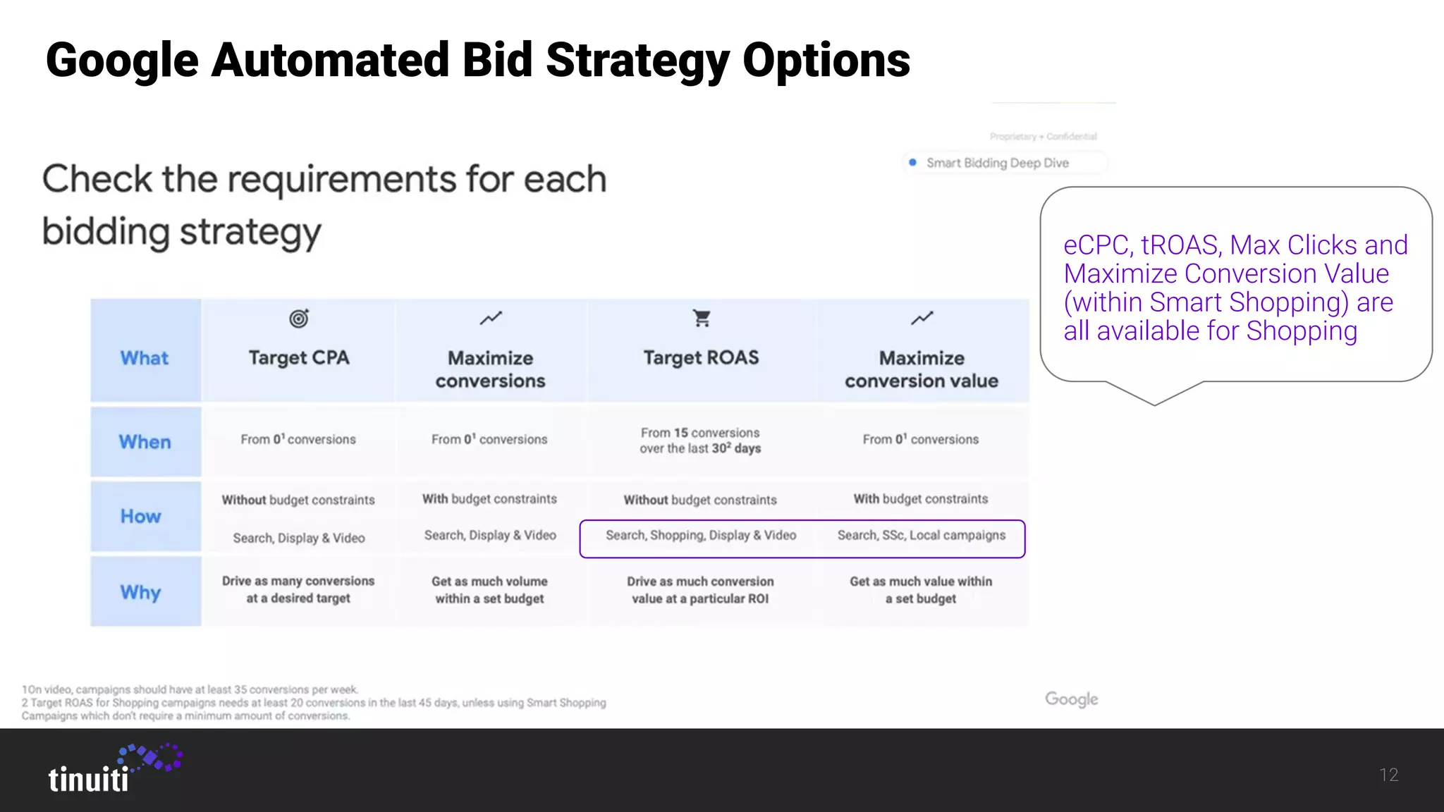 12
Google Automated Bid Strategy Options
eCPC, tROAS, Max Clicks and
Maximize Conversion Value
(within Smart Shopping) are
all available for Shopping
 