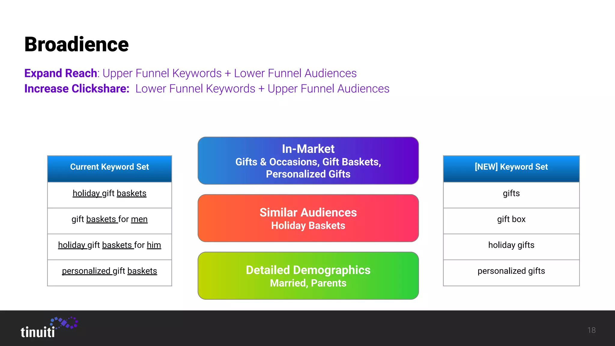 18
Broadience
Expand Reach: Upper Funnel Keywords + Lower Funnel Audiences
Increase Clickshare: Lower Funnel Keywords + Upper Funnel Audiences
Current Keyword Set
holiday gift baskets
gift baskets for men
holiday gift baskets for him
personalized gift baskets
[NEW] Keyword Set
gifts
gift box
holiday gifts
personalized gifts
In-Market
Gifts & Occasions, Gift Baskets,
Personalized Gifts
Similar Audiences
Holiday Baskets
Detailed Demographics
Married, Parents
 