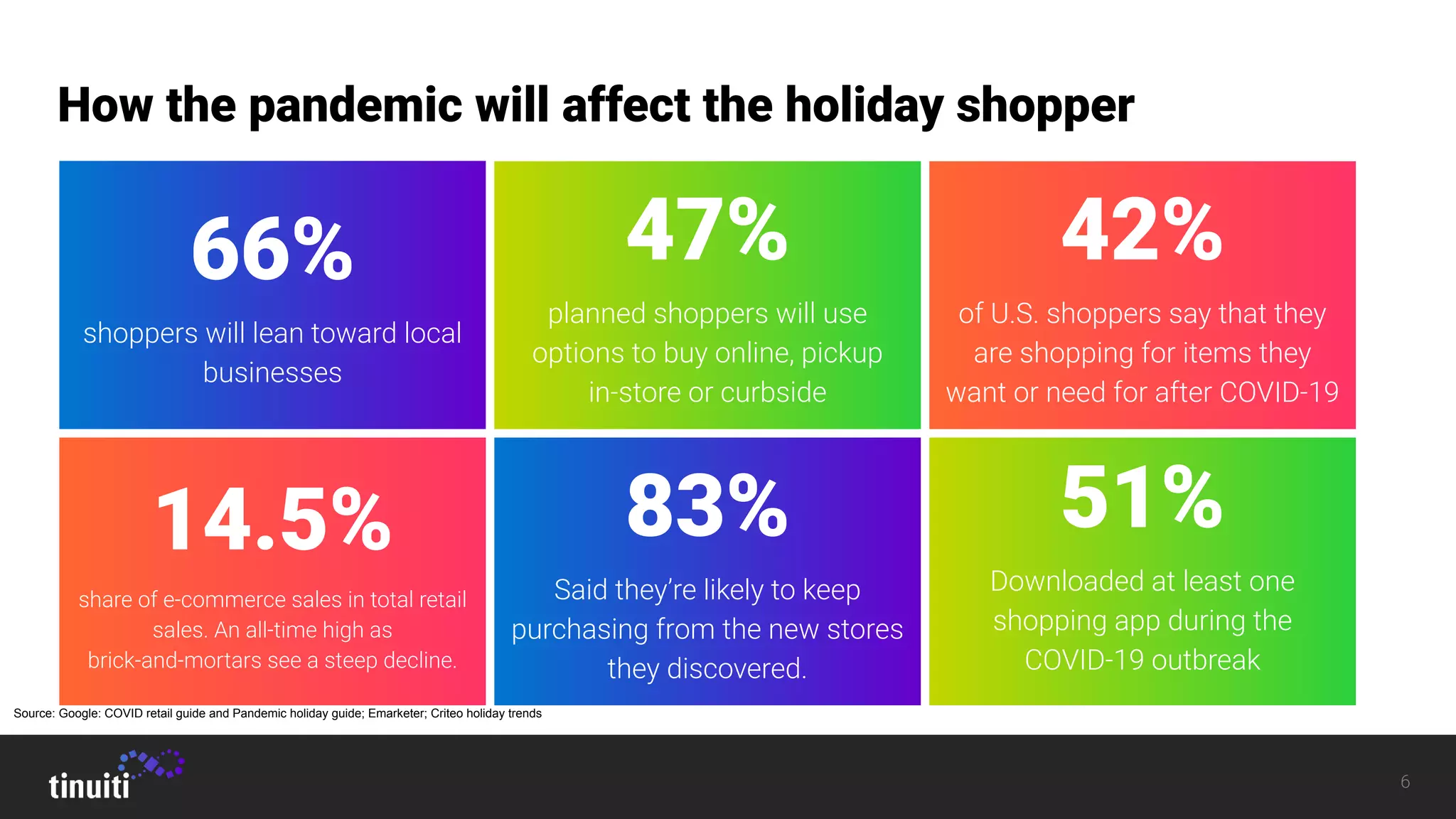6
How the pandemic will affect the holiday shopper
47%
planned shoppers will use
options to buy online, pickup
in-store or curbside
42%
of U.S. shoppers say that they
are shopping for items they
want or need for after COVID-19
14.5%
share of e-commerce sales in total retail
sales. An all-time high as
brick-and-mortars see a steep decline.
83%
Said they’re likely to keep
purchasing from the new stores
they discovered.
51%
Downloaded at least one
shopping app during the
COVID-19 outbreak
66%
shoppers will lean toward local
businesses
Source: Google: COVID retail guide and Pandemic holiday guide; Emarketer; Criteo holiday trends
 