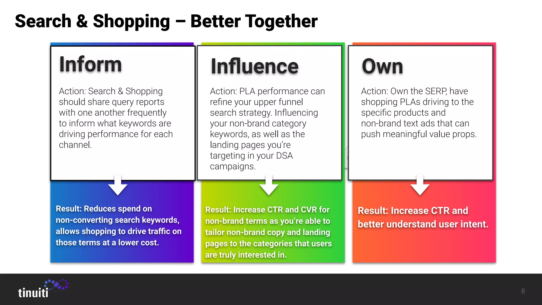 8
Search & Shopping – Better Together
Action: Search & Shopping
should share query reports
with one another frequently
to inform what keywords are
driving performance for each
channel.
Inform
Result: Reduces spend on
non-converting search keywords,
allows shopping to drive traﬃc on
those terms at a lower cost.
Action: PLA performance can
reﬁne your upper funnel
search strategy. Inﬂuencing
your non-brand category
keywords, as well as the
landing pages you’re
targeting in your DSA
campaigns.
Inﬂuence
Action: Own the SERP, have
shopping PLAs driving to the
speciﬁc products and
non-brand text ads that can
push meaningful value props.
Own
Result: Increase CTR and CVR for
non-brand terms as you’re able to
tailor non-brand copy and landing
pages to the categories that users
are truly interested in.
Result: Increase CTR and
better understand user intent.
 