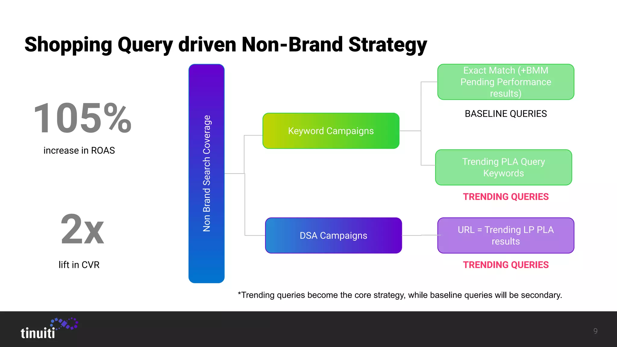 9
Shopping Query driven Non-Brand Strategy
NonBrandSearchCoverage
Keyword Campaigns
DSA Campaigns
Exact Match (+BMM
Pending Performance
results)
Trending PLA Query
Keywords
URL = Trending LP PLA
results
TRENDING QUERIES
BASELINE QUERIES
TRENDING QUERIES
*Trending queries become the core strategy, while baseline queries will be secondary.
105%
2x
increase in ROAS
lift in CVR
 