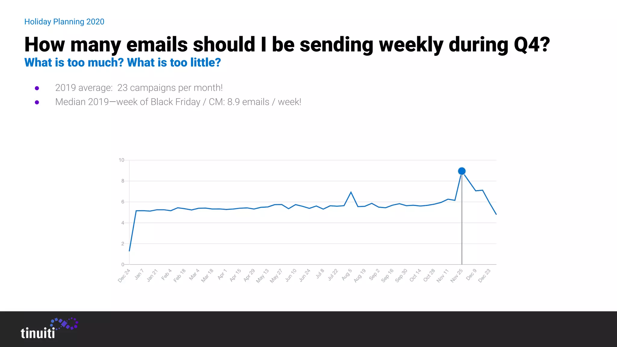 ● 2019 average: 23 campaigns per month!
● Median 2019—week of Black Friday / CM: 8.9 emails / week!
How many emails should I be sending weekly during Q4?
What is too much? What is too little?
Holiday Planning 2020
 