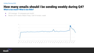 ● 2019 average: 23 campaigns per month!
● Median 2019—week of Black Friday / CM: 8.9 emails / week!
How many emails should I be sending weekly during Q4?
What is too much? What is too little?
Holiday Planning 2020
 