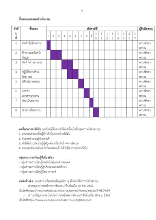 7
ขั้นตอนและแผนดาเนินงาน
ลาดั
บ
ที่
ขั้นตอน สัปดาห์ที่ ผู้รับผิดชอบ
1 2 3 4 5 6 7 8 9
1
0
1
1
1
2
1
3
1
4
1
5
1
6
1
7
1 คิดหัวข้อโครงงาน ดาว,พิชชา
พรรณ
2 ศึกษาและค้นคว้า
ข้อมูล
ดาว,พิชชา
พรรณ
3 จัดทาโครงร่างงาน ดาว,พิชชา
พรรณ
4 ปฏิบัติการสร้าง
โครงงาน
ดาว,พิชชา
พรรณ
5 ปรับปรุงทดสอบ ดาว,พิชชา
พรรณ
6 การทา
เอกสารรายงาน
ดาว,พิชชา
พรรณ
7 ประเมินผลงาน ดาว,พิชชา
พรรณ
8 นาเสนอโครงงาน ดาว,พิชชา
พรรณ
ผลที่คาดว่าจะได้รับ (ผลลัพธ์ที่ต้องการให้เกิดขึ้นเมื่อสิ้นสุดการทาโครงงาน)
1. สามารถช่วยเหลือผู้ที่กาลังมีอาการป่วยได้ทัน
2. ช่วยลดจานวนผู้ป่วยลงได้
3. ทาให้ผู้อ่านมีความรู้ผู้ที่ถูกต้องเกี่ยวกับโรคทางจิตเวช
4. สามารถสังเกตตัวเองหรือคนรอบข้างได้ว่ามีอาการป่วยหรือไม่
กลุ่มสาระการเรียนรู้ที่เกี่ยวข้อง
- กลุ่มสาระการเรียนรู้เทคโนโลยีและสารสนเทศ
- กลุ่มสาระการเรียนรู้สุขศึกษาและพลศึกษา
- กลุ่มสาระการเรียนรู้วิทยาศาสตร์
แหล่งอ้างอิง (เอกสาร หรือแหล่งข้อมูลต่าง ๆ ที่นามาใช้การทาโครงงาน)
- สาเหตุอาการของโรคทางจิตเวช //สืบค้นเมื่อ 10 พ.ย. 2562
เว็บไซต์https://med.mahidol.ac.th/ramachannel/home/article/5-%E0%B9
- การแก้ปัญหาและป้องก้นการเกิดโรคทางจิตเวช// สืบค้นเมื่อ 10 พ.ย. 2562
เว็บไซต์https://www.youtube.com/watch?v=lUbgNh9qmoI
 