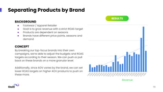 Separating Products by Brand
BACKGROUND
● Footwear / Apparel Retailer
● Goal is to grow revenue with a strict ROAS target
● Products are dependent on seasons
● Brands have different price points, seasons and
demand
CONCEPT
By breaking our top-focus brands into their own
campaigns, we’re able to adjust the budgets and ROAS
targets according to their season. We can push or pull
back on these brands on a more granular level.
Additionally, since AOV varies by the brand, we can set
lower ROAS targets on higher AOV products to push on
these more.
19
RESULTS
Revenue
 