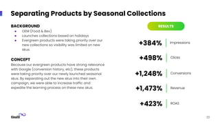 Separating Products by Seasonal Collections
BACKGROUND
● OEM (Food & Bev)
● Launches collections based on holidays
● Evergreen products were taking priority over our
new collections so visibility was limited on new
skus.
CONCEPT
Because our evergreen products have strong relevance
with Google (conversion history, etc), these products
were taking priority over our newly launched seasonal
skus. By separating out the new skus into their own
campaign, we were able to increase traffic and
expedite the learning process on these new skus.
20
RESULTS
Impressions
Clicks
+384%
+498%
Conversions
Revenue
+1,248%
+1,473%
ROAS
+423%
 