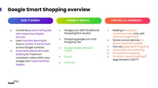 Google Smart Shopping overview
● Google.com SERP (traditional
Shopping/PLA results)
● Shopping.google.com and
Shopping Tab
● Google Display Network
(GDN)
● Gmail
● YouTube
● Combines product listing ads
with responsive display
formats
● Uses machine learning to
show a variety of ad formats
across Google surfaces
● Automates placement and
bidding for maximum
conversion value within your
budget and *optional ROAS
targets
● Bidding is maximize
conversion value only with
optional Target ROAS
● Serves across devices, no
device-level bid modifier
● Can set geographic targeting
● Automated ad scheduling
● No audience targeting
● No search query targeting /
segmentation (ISO™)
HOW IT WORKS WHERE IT SERVES CONTROLS & AUDIENCES
 