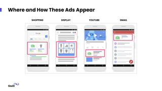 SHOPPING DISPLAY YOUTUBE GMAIL
Where and How These Ads Appear
 