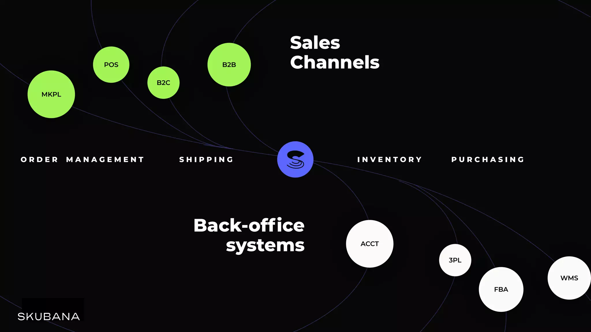B2C
MKPL
POS B2B
3PL
ACCT
WMS
FBA
O R D E R M A N A G E M E N T S H I P P I N G P U R C H A S I N G
I N V E N T O R Y
Sales
Channels
Back-ofﬁce
systems
 