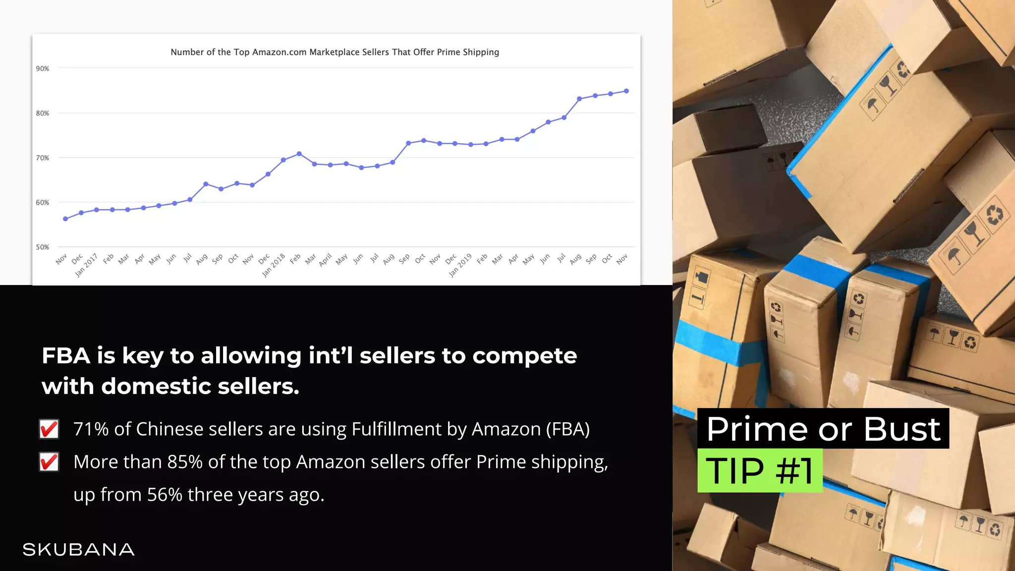 .Prime or Bust.
.TIP #1.
FBA is key to allowing int’l sellers to compete
with domestic sellers.
☑ 71% of Chinese sellers are using Fulﬁllment by Amazon (FBA)
☑ More than 85% of the top Amazon sellers oﬀer Prime shipping,
up from 56% three years ago.
 