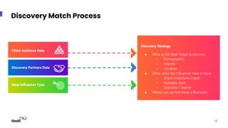 Discovery Match Process
15
Discovery Strategy
● What is the Ideal Target Audience’s
○ Demographic
○ Interest
○ Location
● What does the Inﬂuencer have to have
○ Brand voice/tone match
○ Noteable stats
○ Desirable Creative
● Where can we ﬁnd these Inﬂuencers
Client Audience Data
Discovery Partners Data
Ideal Inﬂuencer Type
 