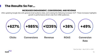Clicks
15
The Results So Far...
*Data from May 1 - May 23 2021 vs. 2020
Conversions Revenue ROAS Conversion
Rate
INCREASED ENGAGEMENT, CONVERSIONS, AND REVENUE
After updating Google Ads with general email audience data, we’re seeing the following increases YoY*. These increases highlights
growth in performance driven only from CRM audiences.
+627% +38%
+1235%
+985% +49%
 