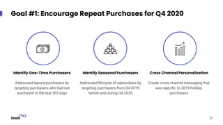 Identify One-Time Purchasers
Addressed lapsed purchasers by
targeting purchasers who had not
purchased in the last 365 days
Goal #1: Encourage Repeat Purchases for Q4 2020
20
Identify Seasonal Purchasers
Addressed lifecycle of subscribers by
targeting purchasers from Q4 2019
before and during Q4 2020
Cross Channel Personalization
Create cross channel messaging that
was speciﬁc to 2019 holiday
purchasers
 