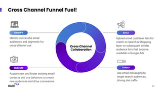 Cross Channel Funnel Fuel!
Use email messaging to
target search audiences,
driving site traﬃc
TARGET
Identify successful email
audiences and segments for
cross-channel use
IDENTIFY BUILD
Acquire new and foster existing email
contacts and use behaviors to create
new audiences and drive conversions
MEASURE
22
Cross Channel
Collaboration
Upload email customer lists for
match on Search & Shopping,
layer on subsequent similar
audience lists that become
available in Google Ads
 