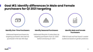 Identify One-Time Purchasers
Addressed lapsed purchasers by
targeting purchasers who had not
purchased in the last 365 days
Goal #2: Identify differences in Male and Female
purchasers for Q1 2021 targeting
23
Identify Seasonal Purchasers
Addressed lifecycle of subscribers by
targeting purchasers from Q1 2020
before and during Q1 2021
Identify Male and Female
Purchasers
CRM & Email and Paid Search created
audiences based on gender prediction
 