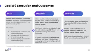 Goal #2 Execution and Outcomes
GOALS
Increase repeat purchasers and convert
prospects by targeting individuals based on
gender by analyzing past Valentine’s Day
performance by gender
Key Targets:
● Increase female purchasers with
targeted messaging
● Increase male purchasers with
targeted messaging
● Increase repeat purchasers with
targeted messaging
24
EXECUTION
CRM & Email found that for Valentine’s
Day, 74% of the purchases were made by
males, and 26% of the purchases were
made by females
Paid Search found that for Valentine’s Day,
the male audience spent $100 more per
purchase on average than female
purchasers
A strategy was created to target the male
audience* with 76% of Valentine’s Day
messaging, including mainly higher priced
items in the creative
OUTCOMES
123% increase in repeat purchases from
Valentine’s Day 2020 to Valentine’s Day
2021 and
Q1 2021 was the highest quarter in
program history and saw a 180% YOY
increase in email channel revenue
Male conversions increased by 119% and
female conversions increased by 214%
*this audience included male purchasers and non-purchasers
 