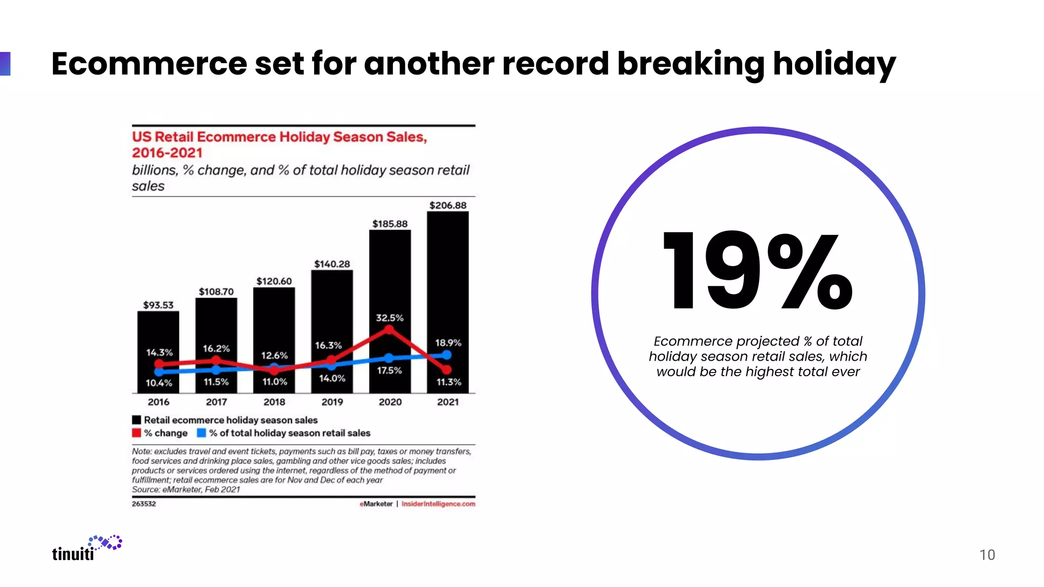 Ecommerce set for another record breaking holiday
19%
Ecommerce projected % of total
holiday season retail sales, which
would be the highest total ever
10
 
