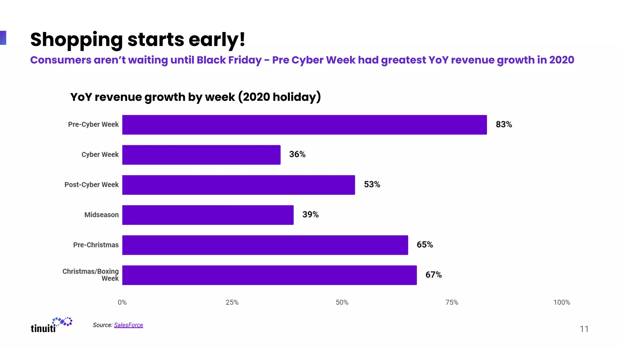 Shopping starts early!
Consumers aren’t waiting until Black Friday - Pre Cyber Week had greatest YoY revenue growth in 2020
11
YoY revenue growth by week (2020 holiday)
Source: SalesForce
 
