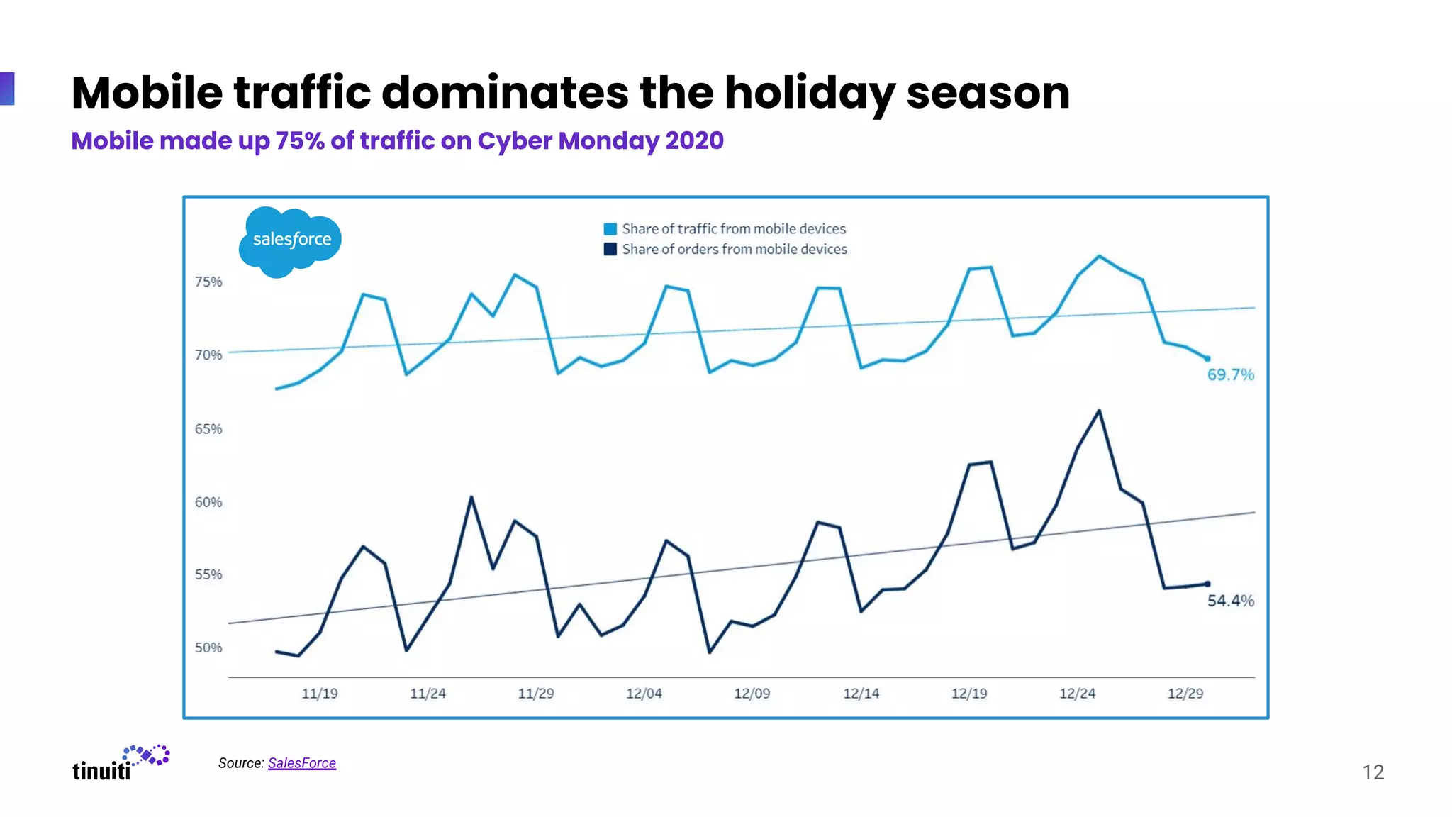 Mobile traffic dominates the holiday season
Mobile made up 75% of traffic on Cyber Monday 2020
12
Source: SalesForce
 