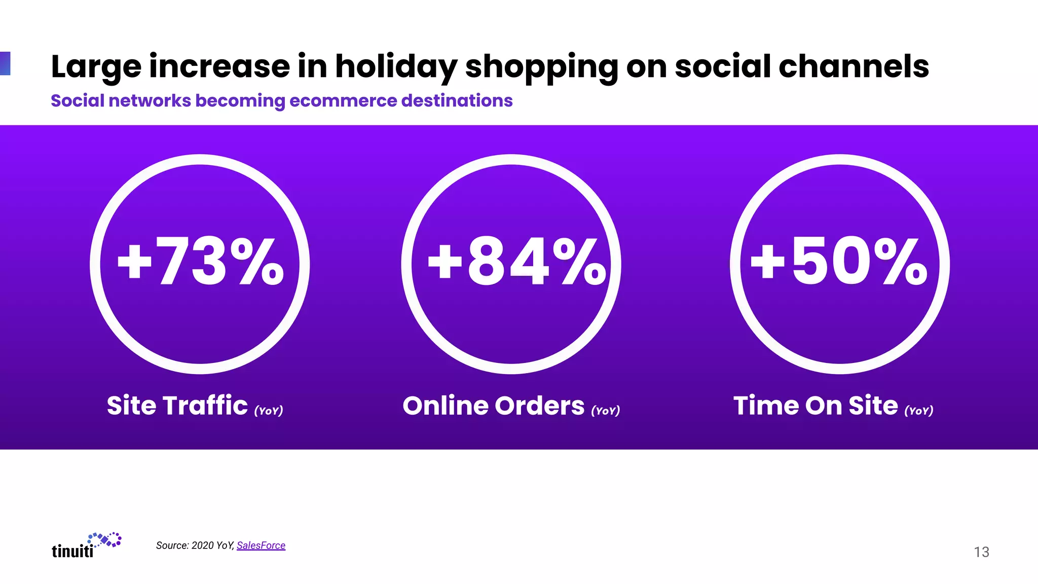 Large increase in holiday shopping on social channels
Social networks becoming ecommerce destinations
Site Traffic (YoY)
+73%
Online Orders (YoY)
+84%
Time On Site (YoY)
+50%
13
Source: 2020 YoY, SalesForce
 