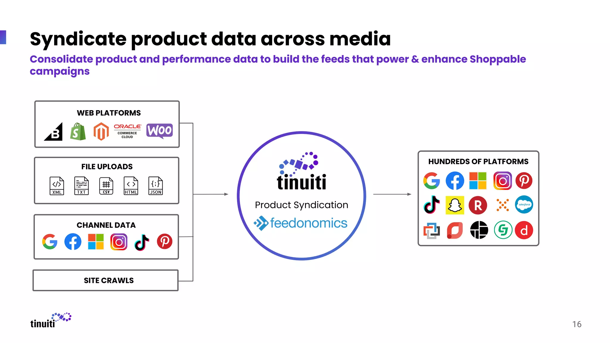 16
WEB PLATFORMS
FILE UPLOADS
CHANNEL DATA
SITE CRAWLS
HUNDREDS OF PLATFORMS
Product Syndication
Syndicate product data across media
Consolidate product and performance data to build the feeds that power & enhance Shoppable
campaigns
 