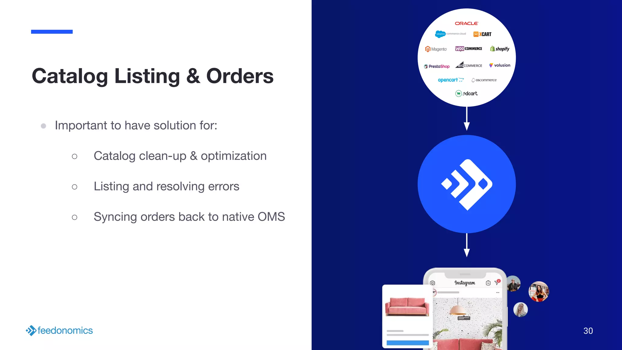 Catalog Listing & Orders
● Important to have solution for:
○ Catalog clean-up & optimization
○ Listing and resolving errors
○ Syncing orders back to native OMS
30
 