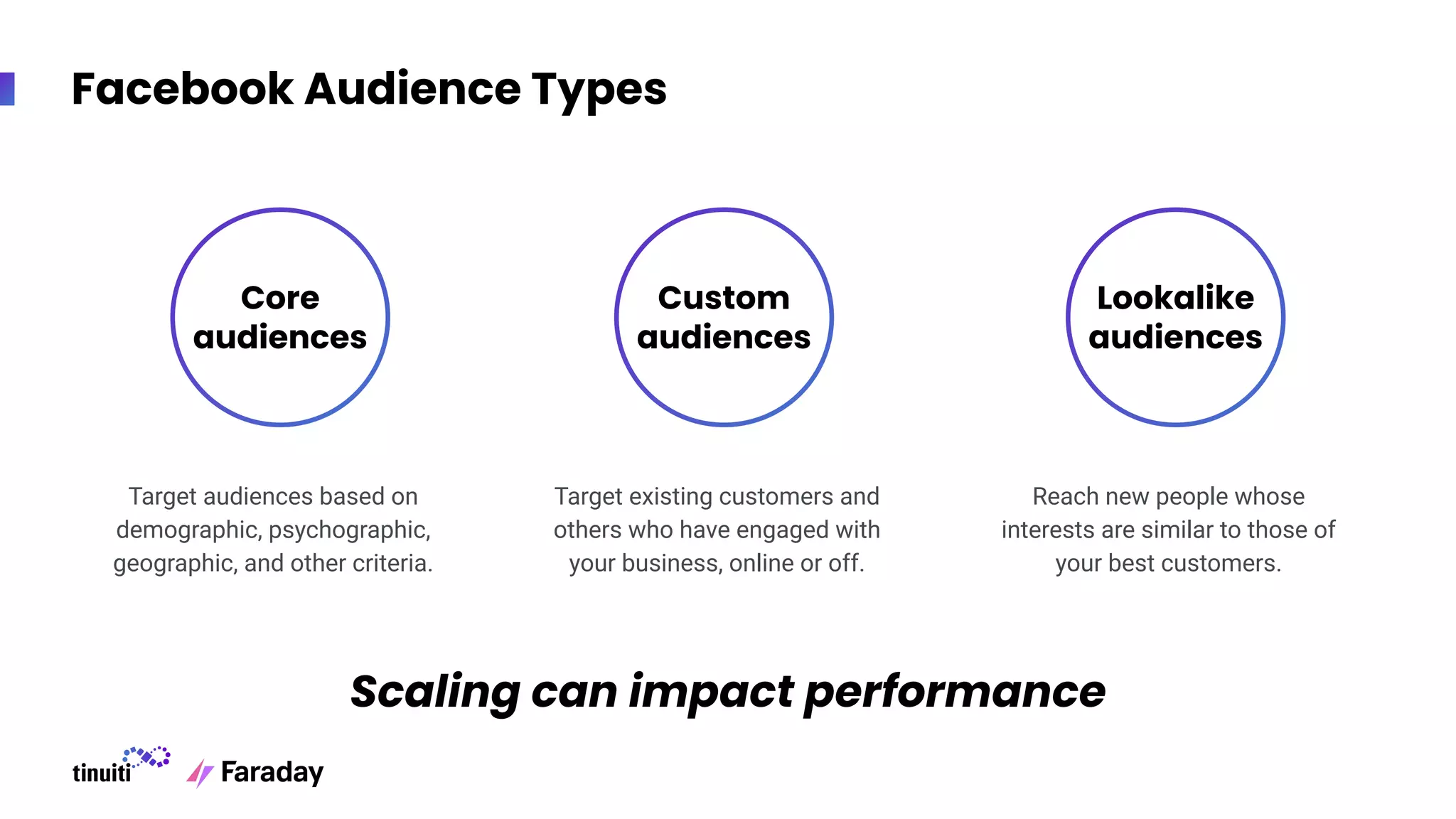 Core
audiences
Custom
audiences
Lookalike
audiences
Facebook Audience Types
Target audiences based on
demographic, psychographic,
geographic, and other criteria.
Target existing customers and
others who have engaged with
your business, online or off.
Reach new people whose
interests are similar to those of
your best customers.
Scaling can impact performance
 