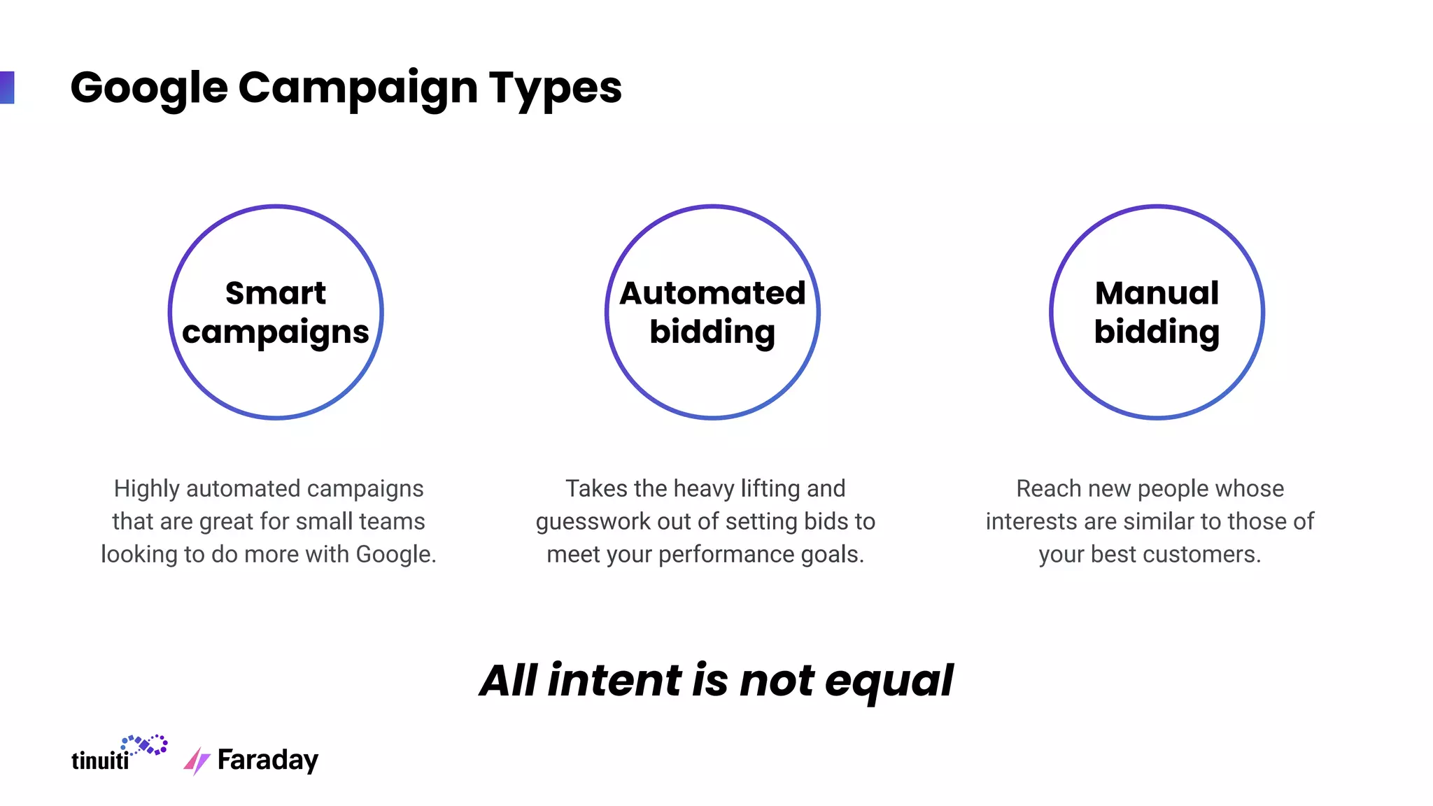 Smart
campaigns
Automated
bidding
Manual
bidding
Google Campaign Types
Highly automated campaigns
that are great for small teams
looking to do more with Google.
Takes the heavy lifting and
guesswork out of setting bids to
meet your performance goals.
Reach new people whose
interests are similar to those of
your best customers.
All intent is not equal
 