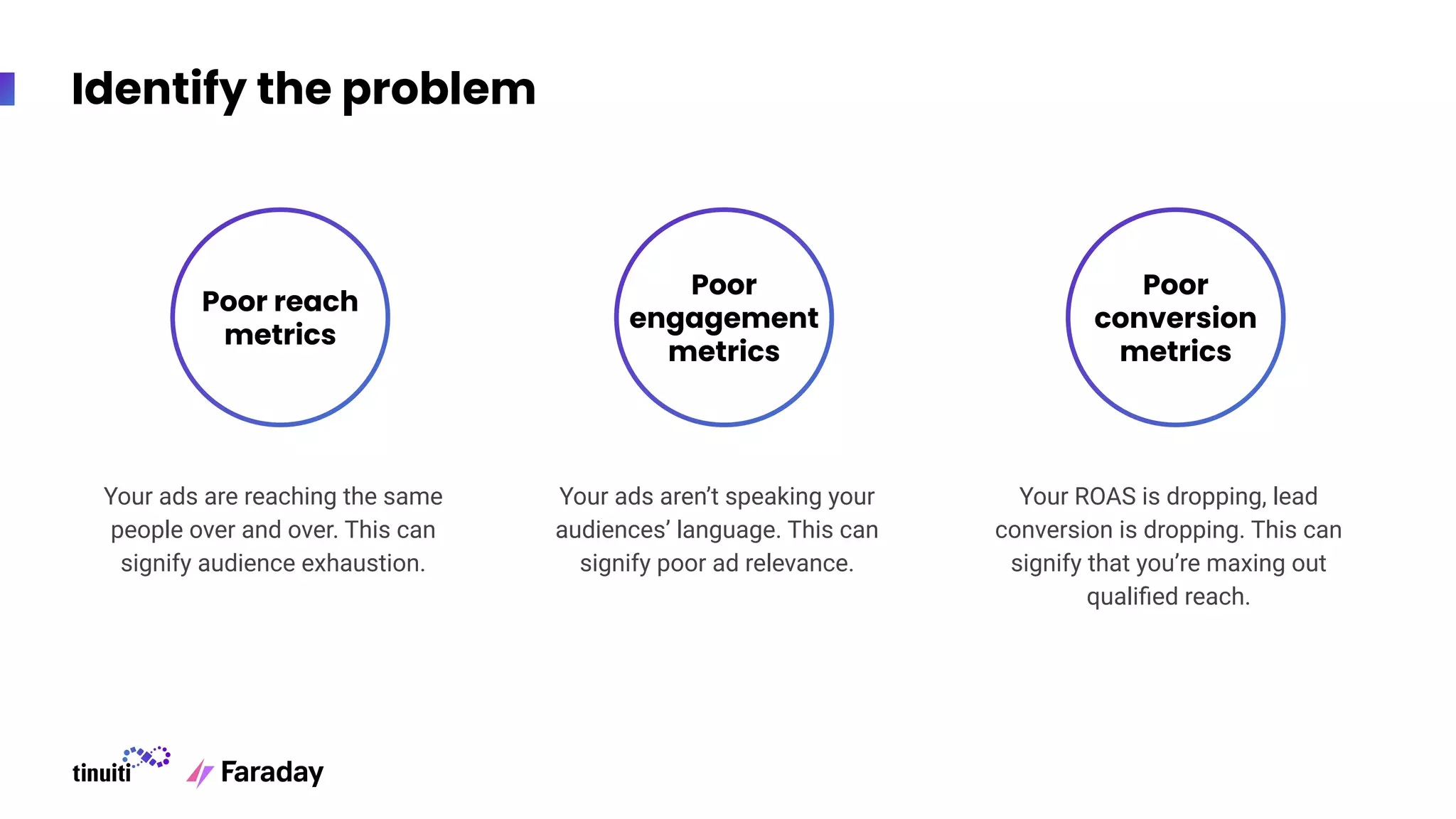 Poor reach
metrics
Poor
engagement
metrics
Poor
conversion
metrics
Identify the problem
Your ads are reaching the same
people over and over. This can
signify audience exhaustion.
Your ads aren’t speaking your
audiences’ language. This can
signify poor ad relevance.
Your ROAS is dropping, lead
conversion is dropping. This can
signify that you’re maxing out
qualiﬁed reach.
 