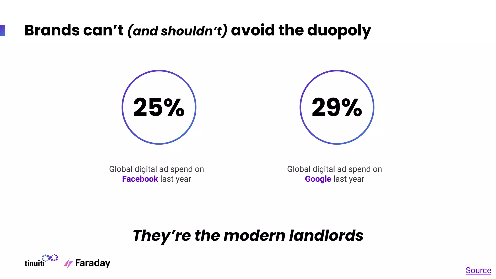25% 29%
Brands can’t (and shouldn’t) avoid the duopoly
Global digital ad spend on
Facebook last year
Global digital ad spend on
Google last year
They’re the modern landlords
Source
 