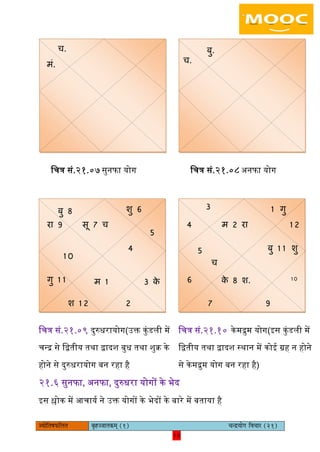 10pÙeesefle<eHeâefuele ye=nppeelekeâced (1) ÛevõÙeesie efJeÛeej (21)
10
िचत्र सं.२१.०७ सुनफा योग िचत्र सं.२१.०८ अनफा योग
िचत्र सं.२१.०९ दुरुधरायोग(उक्त कुंडिी में
चन्र से िद्वतीय तथा द्वादश बुध तथा शुक्र के
होने से दुरुधरायोग बन रहा है
िचत्र सं.२१.१० केमरुम योग(इस कुंडिी में
िद्वतीय तथा द्वादश स्थान में कोई ग्रह न होने
से केमरुम योग बन रहा है)
२१.६ सुनफा, अनफा, दुरुधरा योगों के भेद
इस श्लोक में आचायय ने उक्त योगों के भेदों के बारे में बताया है
4
5
म 2 रा
1 गु
1 2
सू
बु 1 1 शु
1 0
च
के 8 श.6
7 9
3
रा 9 सू 7 च
बु 8
5
4
1 0
म 1 3 केगु 1 1
श 1 2 2
शु 6
च.
बु.च.
मं.
 
