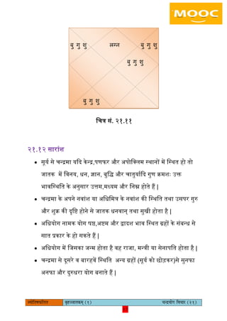 17pÙeesefle<eHeâefuele ye=nppeelekeâced (1) ÛevõÙeesie efJeÛeej (21)
17
िचत्र सं. २१.११
२१.१२ सारांश
 सूयय से चन्रमा यकद केन्र,पणफर और अपोिलिम स्थानों में िस्थत हो तो
जातक में िवनय, धन, ज्ञान, बुिि और चातुयायकद गुण क्रमशैः उक्त
भाविस्थित के अनुसार उत्तम,मध्यम और िनम्न होते हैं |
 चन्रमा के अपने नवांश या अिधिमत्र के नवांश की िस्थित तथा उसपर गुरु
और शुक्र की दृिष्ट होने से जातक धनवान् तथा सुखी होता है |
 अिधयोग नामक योग षष्ठ,अष्टम और द्वादश भाव िस्थत ग्रहों के संबन्ध से
सात प्रकार के हो सकते हैं |
 अिधयोग में िजसका जन्म होता है वह राजा, मन्त्री या सेनापित होता है |
 चन्रमा से दूसरे व बारहवें िस्थित अन्य ग्रहों (सूयय को छोड़कर)से सुनफा
अनफा और दुरुधरा योग बनाते हैं |
बु गु शु लग्न बु गु शु
बु गु शु
बु गु शु
 