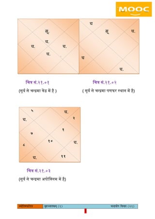 5pÙeesefle<eHeâefuele ye=nppeelekeâced (1) ÛevõÙeesie efJeÛeej (21)
5
िचत्र सं.२१.०१
(सूयय से चन्रमा केंर में है )
िचत्र सं.२१.०२
( सूयय से चन्रमा पणफर स्थान में है)
िचत्र सं.२१.०३
(सूयय से चन्रमा अपोिलिम में है)
5 च.
च. 2
1
7
10 च.
8
च. 11
च
सू च.
च
च.
सू.
च.
च. च.
.च.
 
