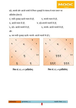 7pÙeesefle<eHeâefuele ye=nppeelekeâced (1) ÛevõÙeesie efJeÛeej (21)
7
छठे, सातवें और आठवें भावों में िस्थत शुभग्रहों के संबन्ध से सात प्रकार का
अिधयोग होता है-
१. सभी शुभग्रह छठवें स्थान में हों, २. सातवें स्थान में हों,
३. आठवें स्थान में हों, ४. छठे-सातवें स्थानों में हों,
५. छठे- आठवें स्थानों में हों, ६. सातवें- आठवें स्थानों में हों,
और
७. जब सभी शुभग्रह छठवें- सातवें- आठवें स्थानों में हों |
िचत्र सं.२१.०४ (अिधयोग) िचत्र सं.२१.०५(अिधयोग)
5 3
6 च. 2
1
7
बु,शु,बृ
12
8
बु,शु,बृ बु,शु,बृ.
5 3
6 च. 2
1
7
शु. 12
8
बु. बृ.
 