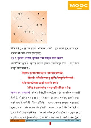 8pÙeesefle<eHeâefuele ye=nppeelekeâced (1) ÛevõÙeesie efJeÛeej (21)
8
िचत्र सं.२१.०६( उक्त कुण्डिी में चन्रमा से छठें गुरु, सातवें बुध, आठवें शुक्र
होने से अिधयोग घरटत हो रहा है )
२१.५ सुनफा, अनफा, दुरुधरा तथा के मरुम योग िवचार
अधोिििखत श्लोक में सुनफा, अनफा, दुरुधरा तथा केमरुम योग का िवचार
प्रस्तुत ककया गया है -
िहत्वाकं सुनफानफादुरुधुराैः स्वान्त्योभयस्थैग्रयहै:
शीतांशोैः किथतोऽन्यथा तु बहुिभैः केमरुमोऽन्यैस्त्वसौ |
केन्रे शीतकऽरेथवा ग्रहयुते केमरुमो नेष्यते
केिचत् केन्रनवांशकेषु च वद्न्न्त्युिक्तप्रिसिा न ते ||
अन्वय एवं अन्वयाथय- अकं= सूयय को, िहत्वा=छोड़कर, (अन्यै:)ग्रहैैः = अन्य ग्रहों
में कोई, शीतांशोैः = चन्रमा से , स्व-अन्त्य-उभयस्थैैः = दूसरे, बारहवें, तथा
दूसरे-बारहवें भावों में िस्थत होने से, सुनफा- अनफा-दुरुधुराैः = (क्रमशैः)
सुनफा, अनफा, और दुरुधरा योग होते हैं, अन्यथा = इससे िवपरीत (िद्वतीय-
द्वादश में कोई ग्रह न होने से), केमरुमो = केमरुम योग (होता है) , तु = ऐसा,
बहुिभैः = बहुत से (आचायों द्वारा), किथतो = कहा गया है, अन्यै = अन्य (दूसरे
च 6 4
श 7 5 3म
2 के
8 रा
सू 1 1 गु
शु 19
1 0 1 2 बु
 