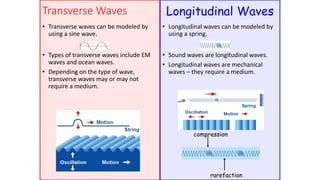 Transverse Waves
• Transverse waves can be modeled by
using a sine wave.
• Types of transverse waves include EM
waves and ocean waves.
• Depending on the type of wave,
transverse waves may or may not
require a medium.
• Longitudinal waves can be modeled by
using a spring.
• Sound waves are longitudinal waves.
• Longitudinal waves are mechanical
waves – they require a medium.
Longitudinal Waves
compression
rarefaction
 