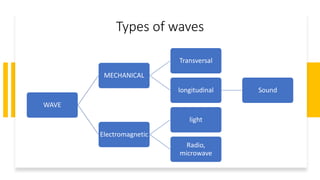 Types of waves
WAVE
MECHANICAL
Transversal
longitudinal Sound
Electromagnetic
light
Radio,
microwave
 