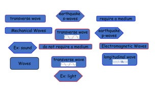 transverse wave
Mechanical Waves
Ex: sound
earthquake
s-waves
transverse wave
require a medium
do not require a medium
earthquake
p-waves
Electromagnetic Waves
longitudinal wave
transverse wave
Waves
Ex: light
 