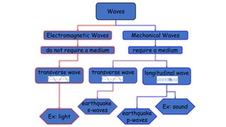 Waves
Electromagnetic Waves Mechanical Waves
do not require a medium require a medium
Waves
transverse wave longitudinal wave
earthquake
s-waves
earthquake
p-waves
Ex: light
Ex: sound
transverse wave
 