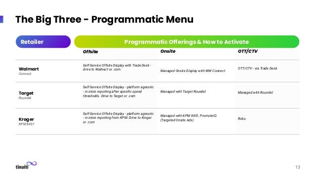 Programmatic Offerings & How to Activate
13
The Big Three - Programmatic Menu
Retailer
Walmart
Connect
Self-Service Offsite Display with Trade Desk -
drive to Walmart or .com. Managed Onsite DIsplay with WM Connect
OTT/CTV - via Trade Desk
Target
Roundel
Self-Service Offsite Display - platform agnostic
- in store reporting after speciﬁc spend
thresholds. Drive to Target or .com
Managed with Target Roundel Managed with Roundel
Kroger
KPM 8451
Self-Service Offsite Display - platform agnostic
- in store reporting from KPM. Drive to Kroger
or .com
Managed with KPM 8451, PromoteIQ
(Targeted Onsite Ads) Roku
Offsite OTT/CTV
Onsite
 